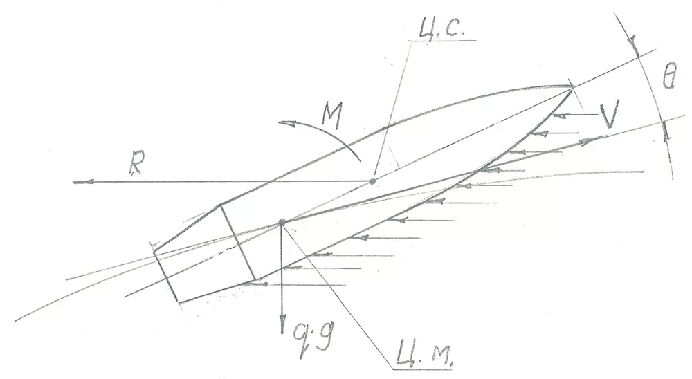Рис.4. Действие сил и моментов на пулю, стабилизируемую вращением Рис.4. Действие сил и моментов на пулю, стабилизируемую вращением