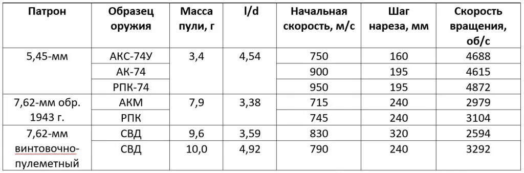 Таблица: шаги нарезов и скорости вращения пуль для наиболее распространенных отечественных образцов стрелкового оружия Таблица: шаги нарезов и скорости вращения пуль для наиболее распространенных отечественных образцов стрелкового оружия