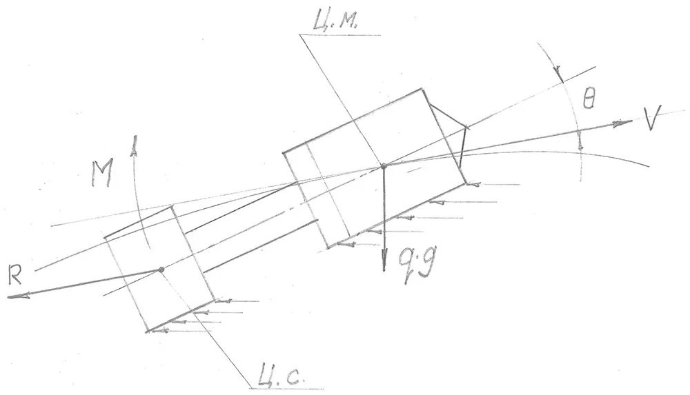 Действие сил и моментов на пулю, стабилизируемую по принципу стрелы Действие сил и моментов на пулю, стабилизируемую по принципу стрелы