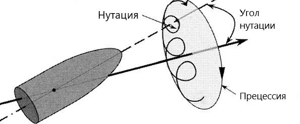 Рис.5. Углы Эйлера для летящей пули Рис.5. Углы Эйлера для летящей пули